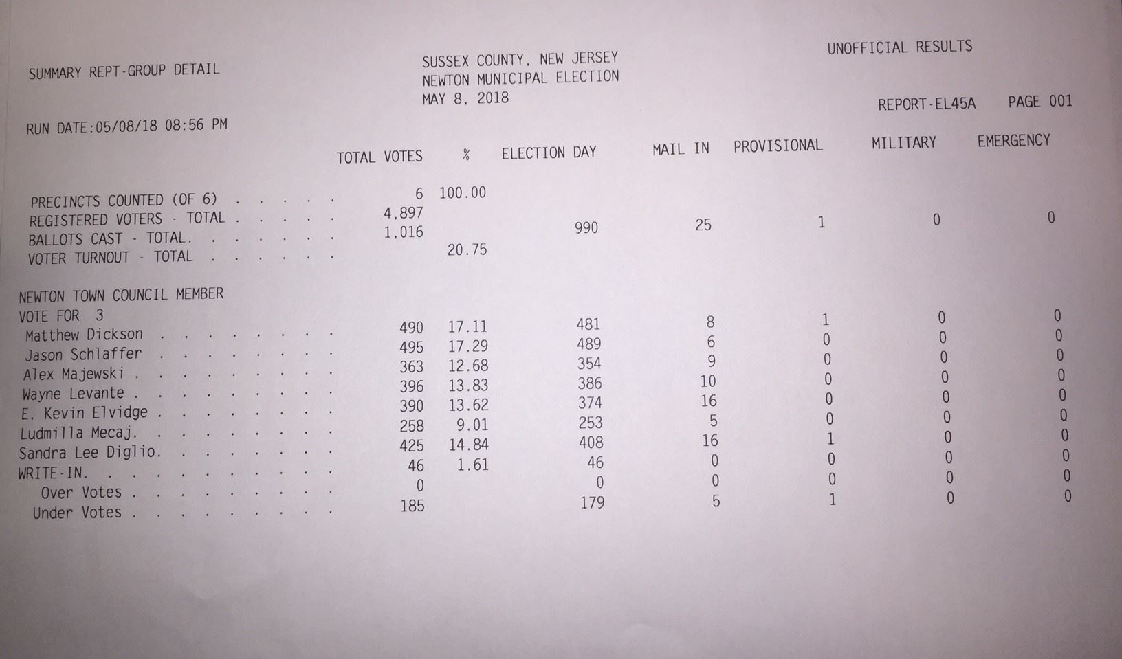 Election Results May 2018